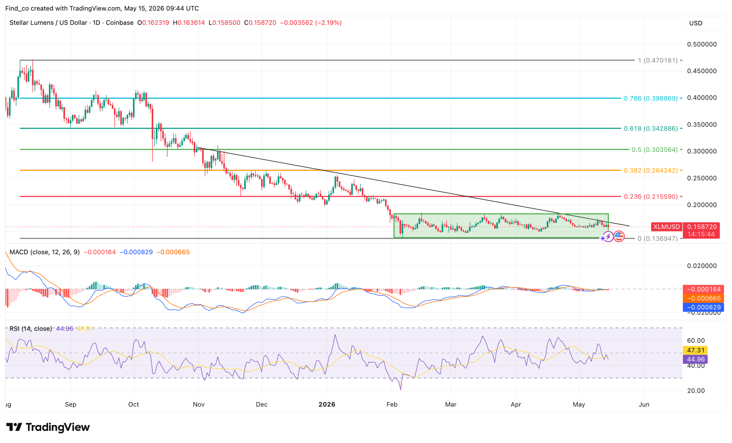XLM price breakout
