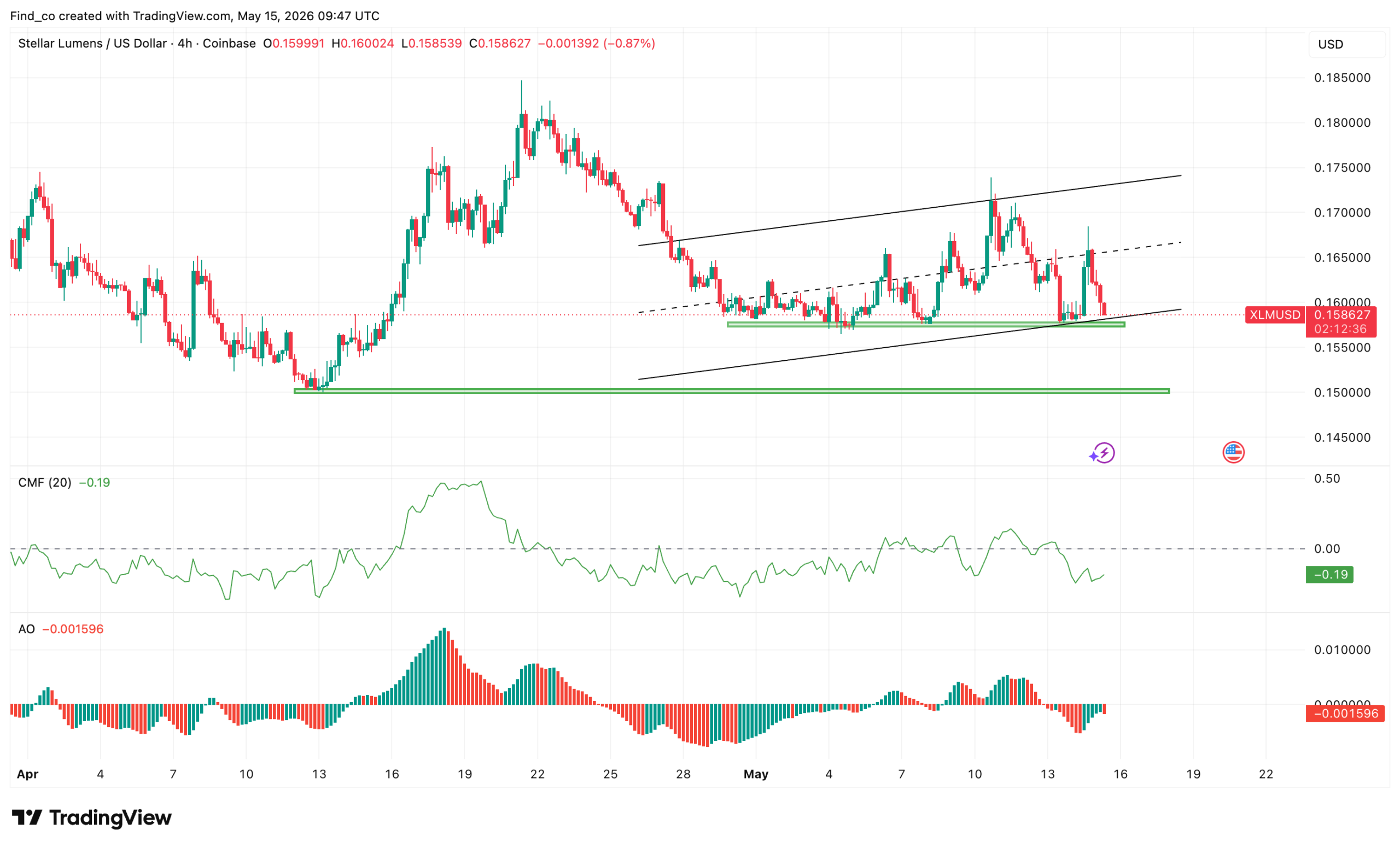 XLM technical analysis