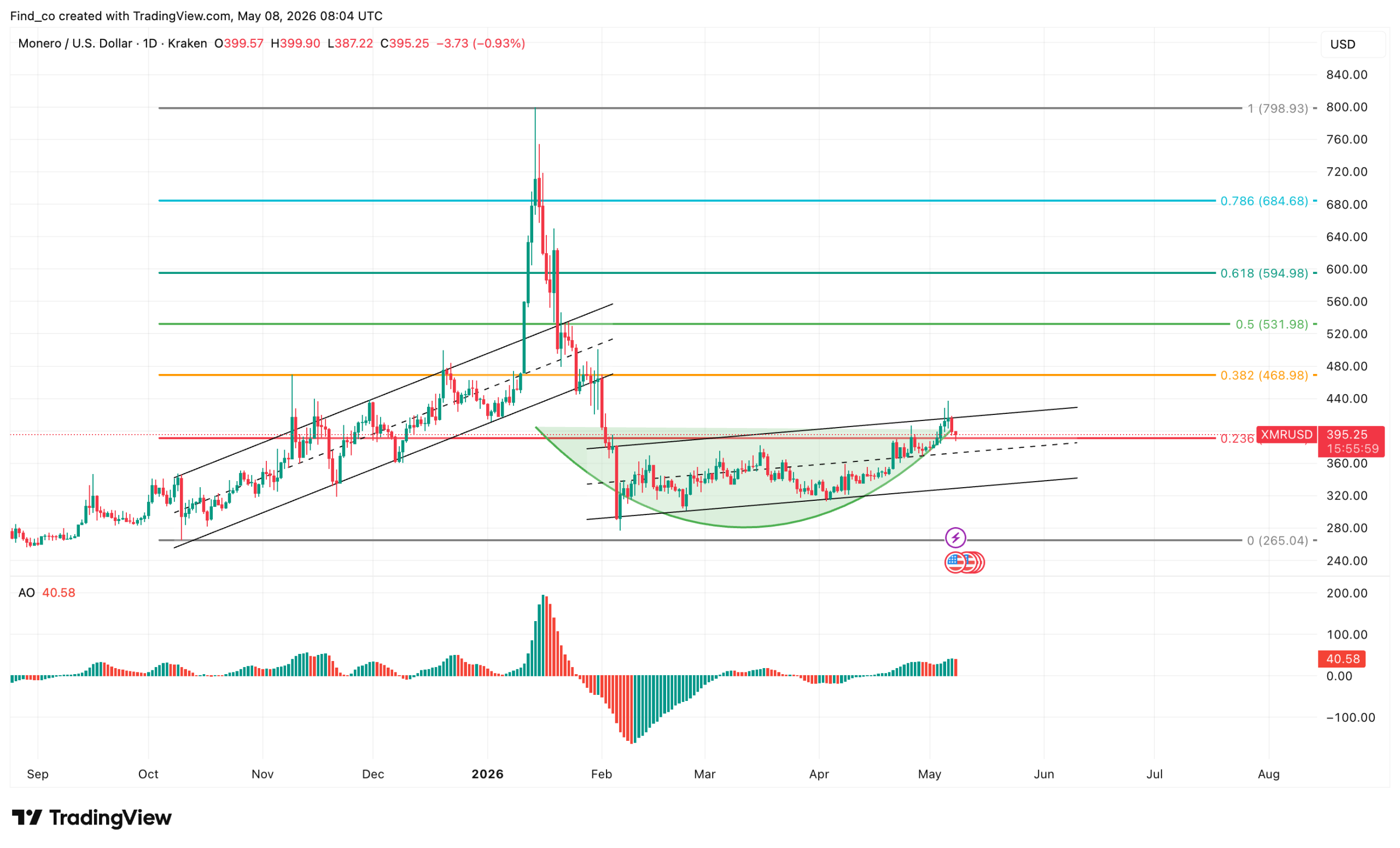 XMR forecast