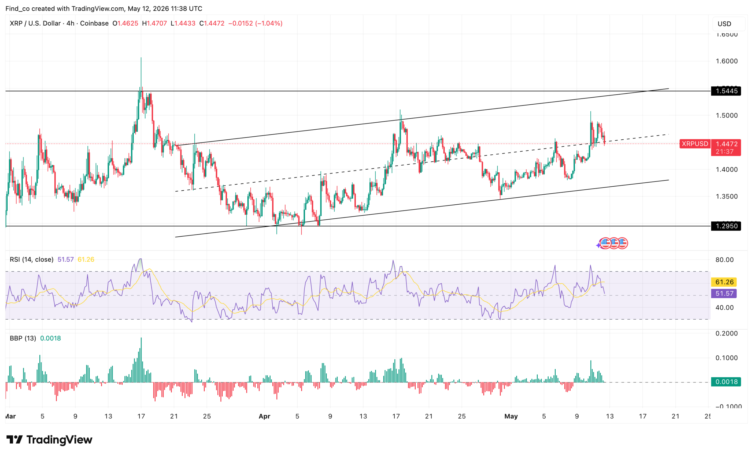 XRP price technical analysis