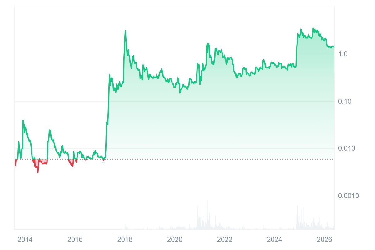 XRP price performance