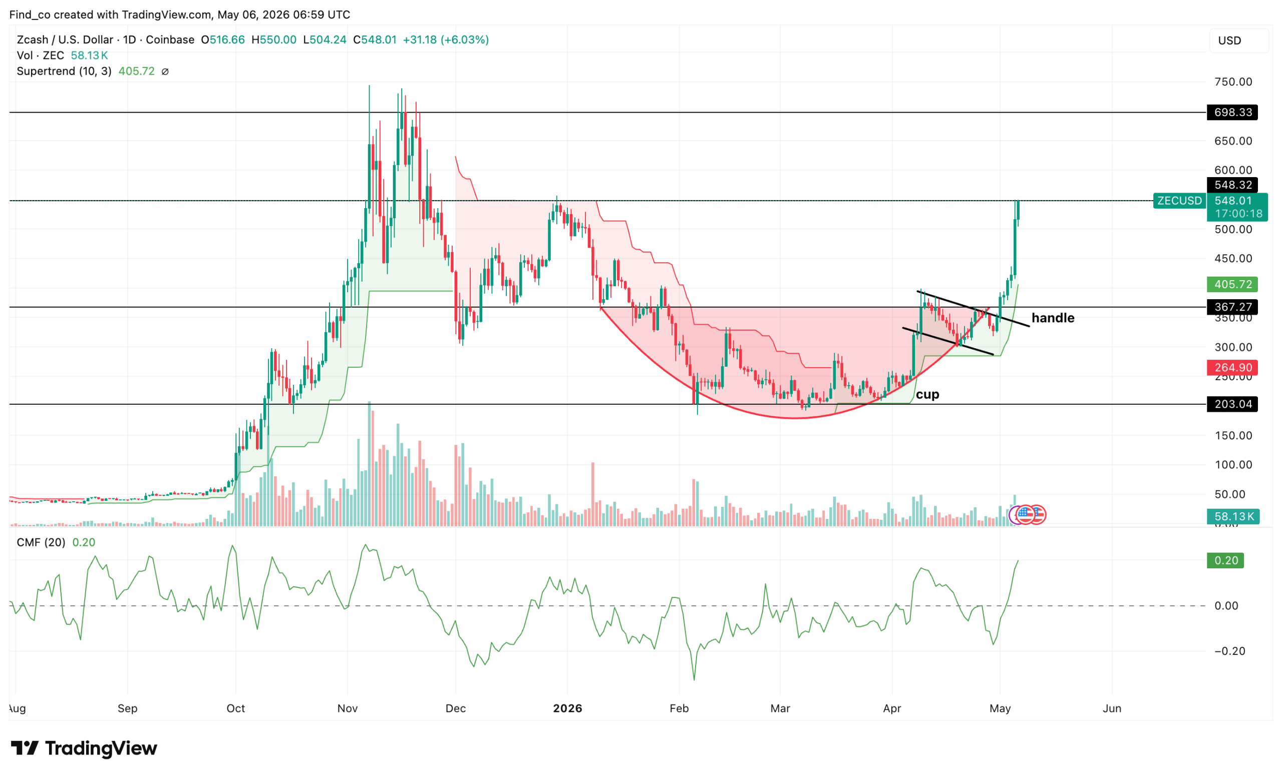 Zcash ZEC technical analysis