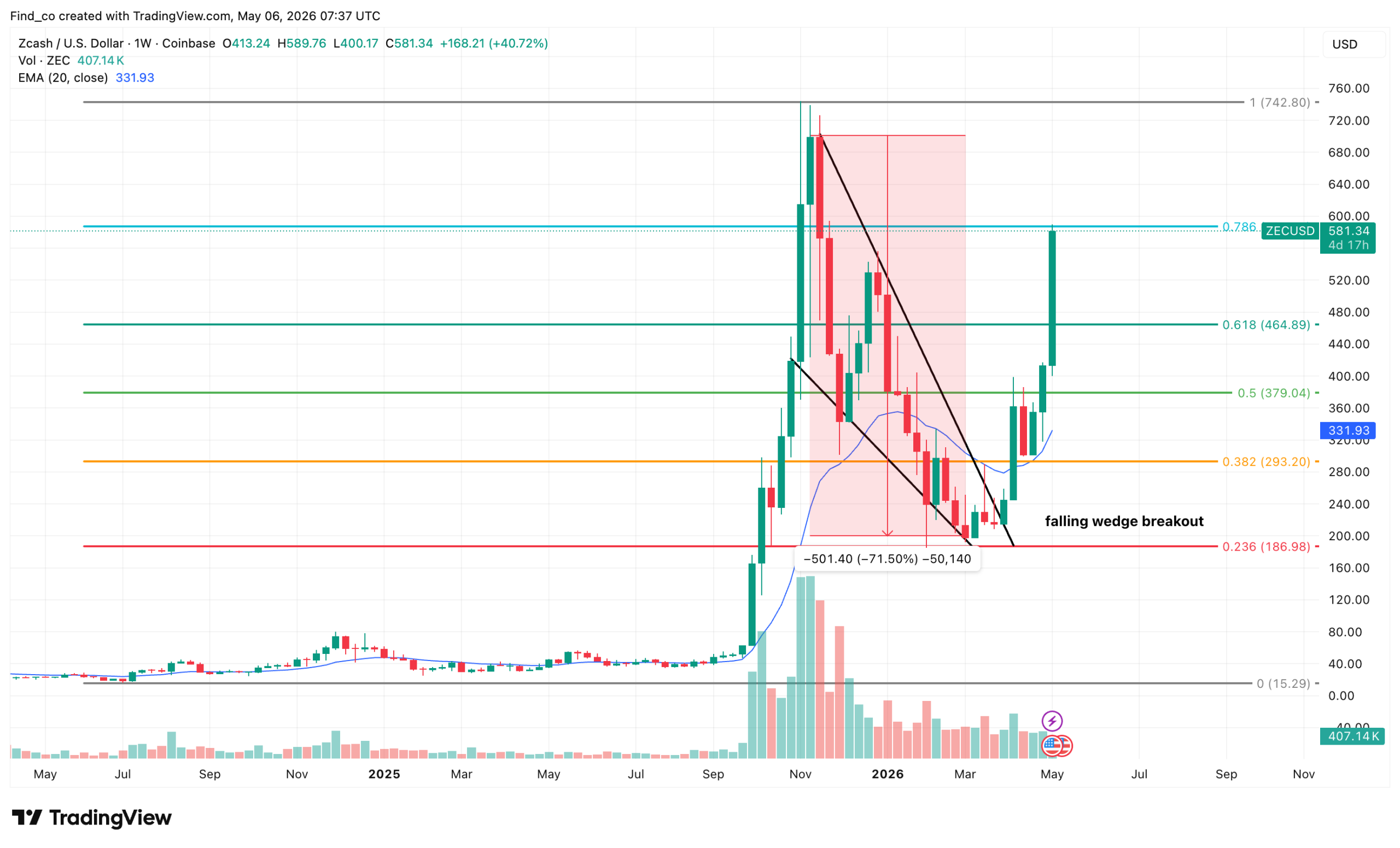 Zcash ZEC price technical analysis news