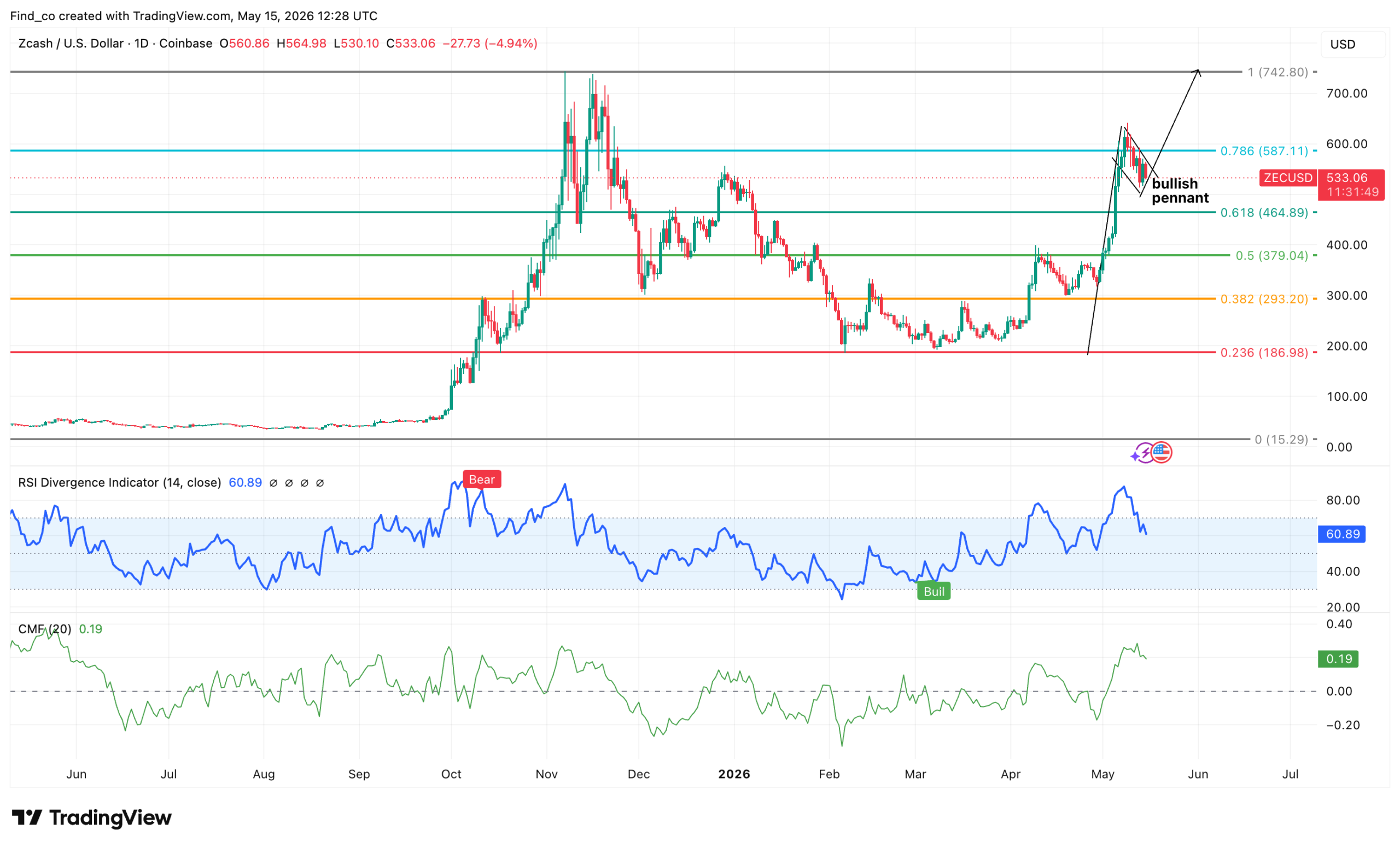 Zcash ZEC coin technical analysis