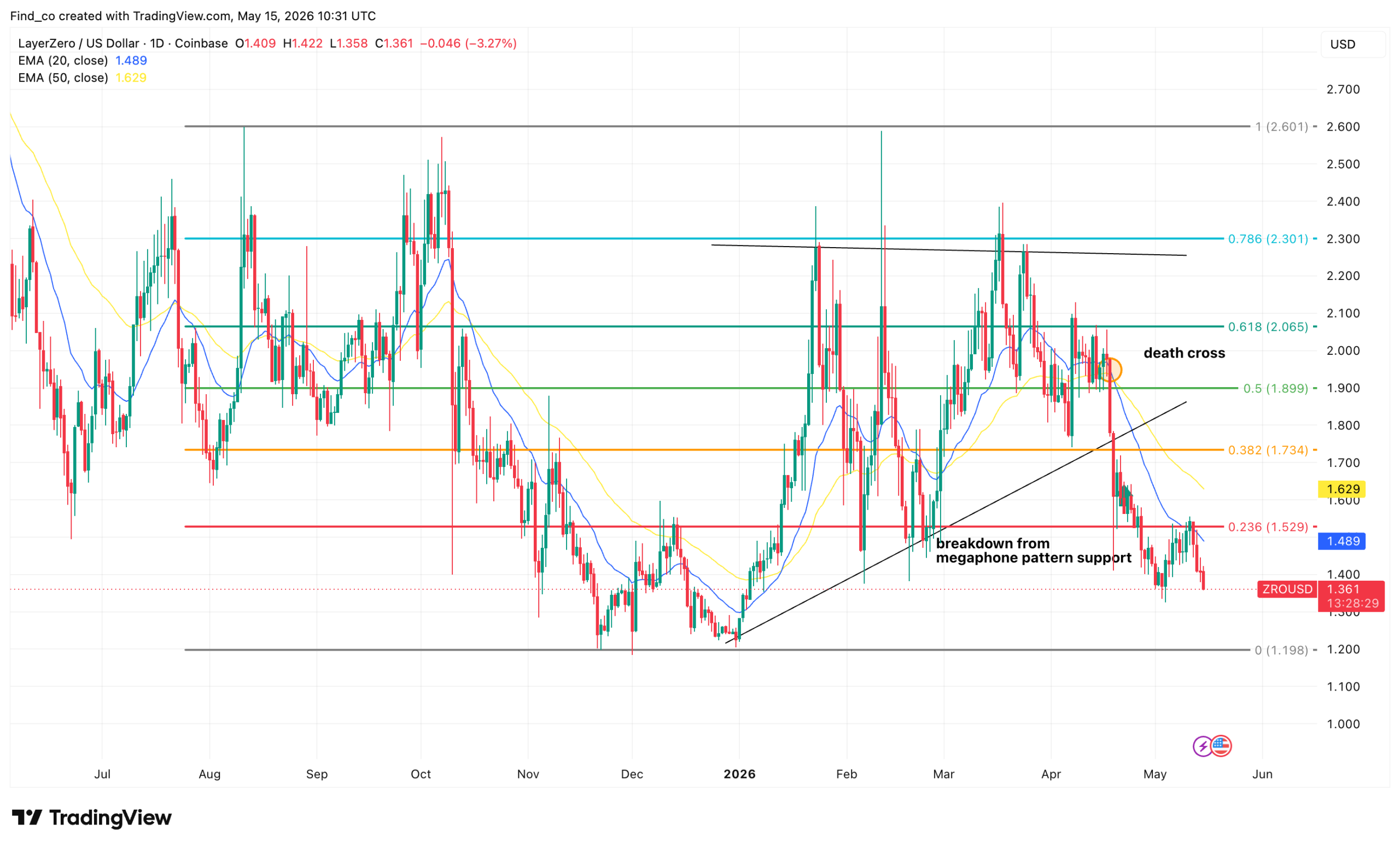 ZRO coin analysis