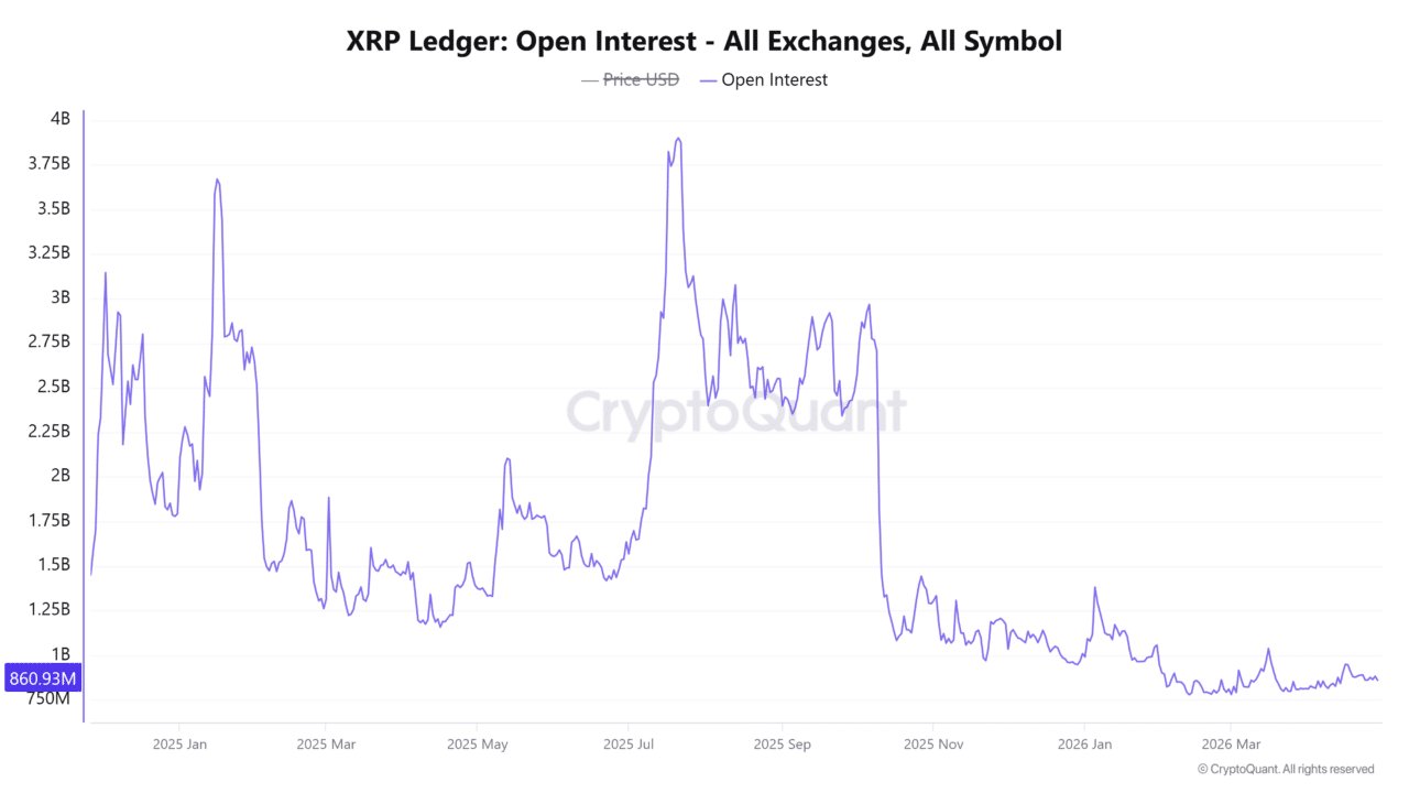 Open interest on XRP Ledger