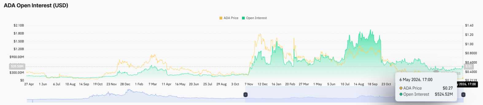 Cardano analysis ADA price action
