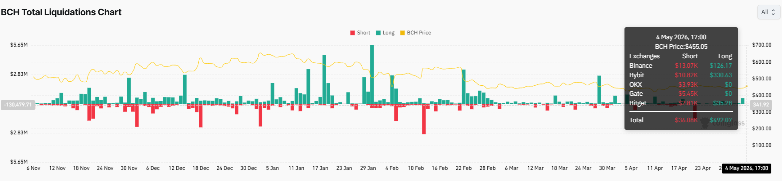 Bitcoin Cash BCH liquidations
