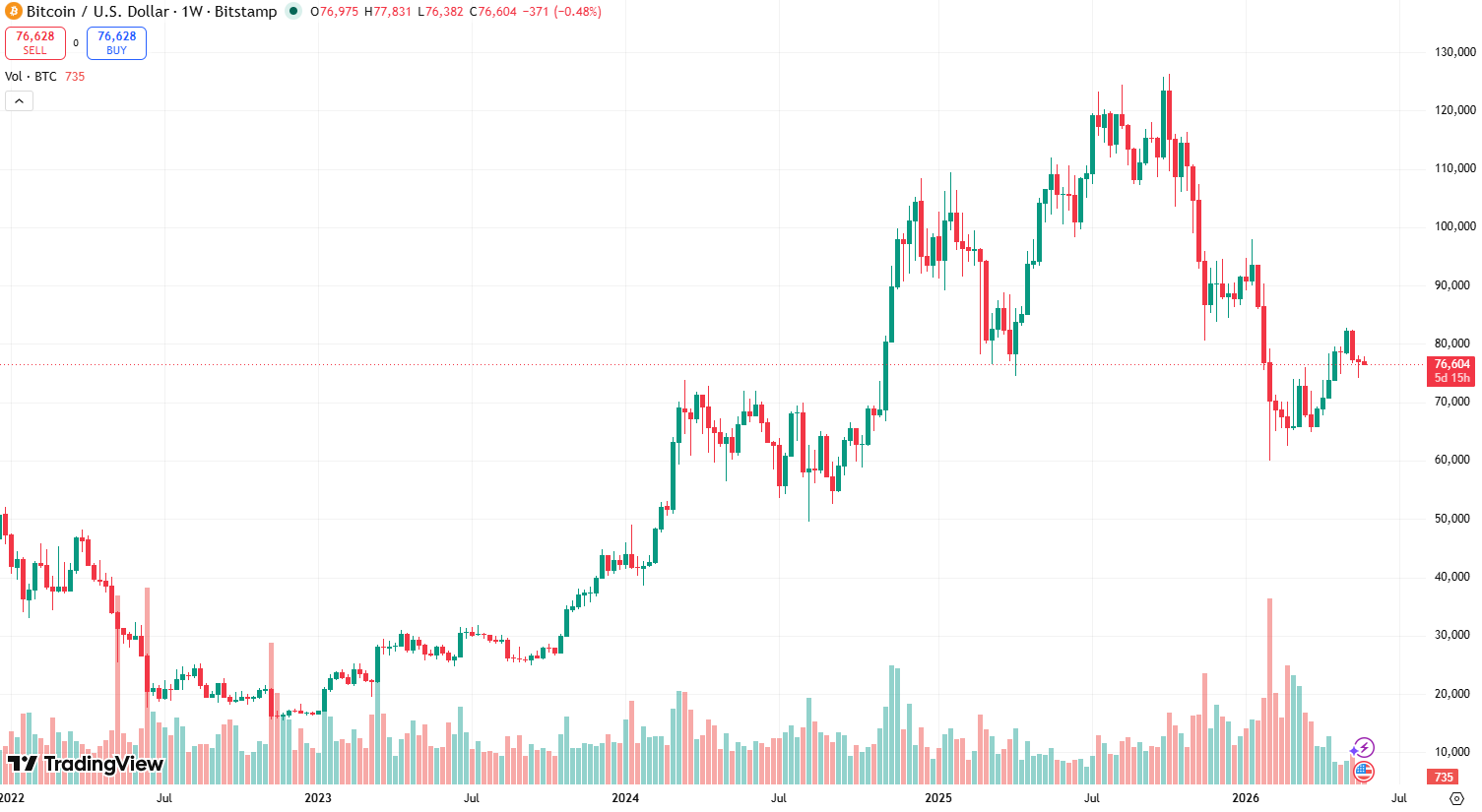 Bitcoin/USD 1-week chart