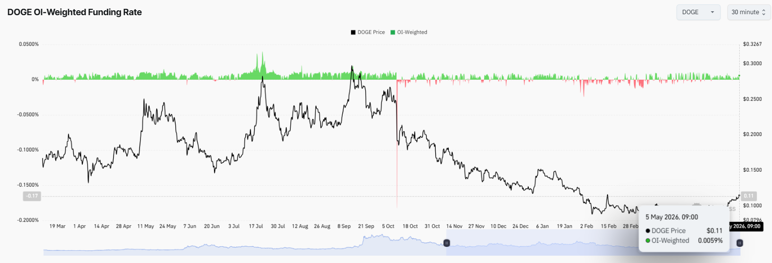 Dogecoin price DOGE outlook technical analysis