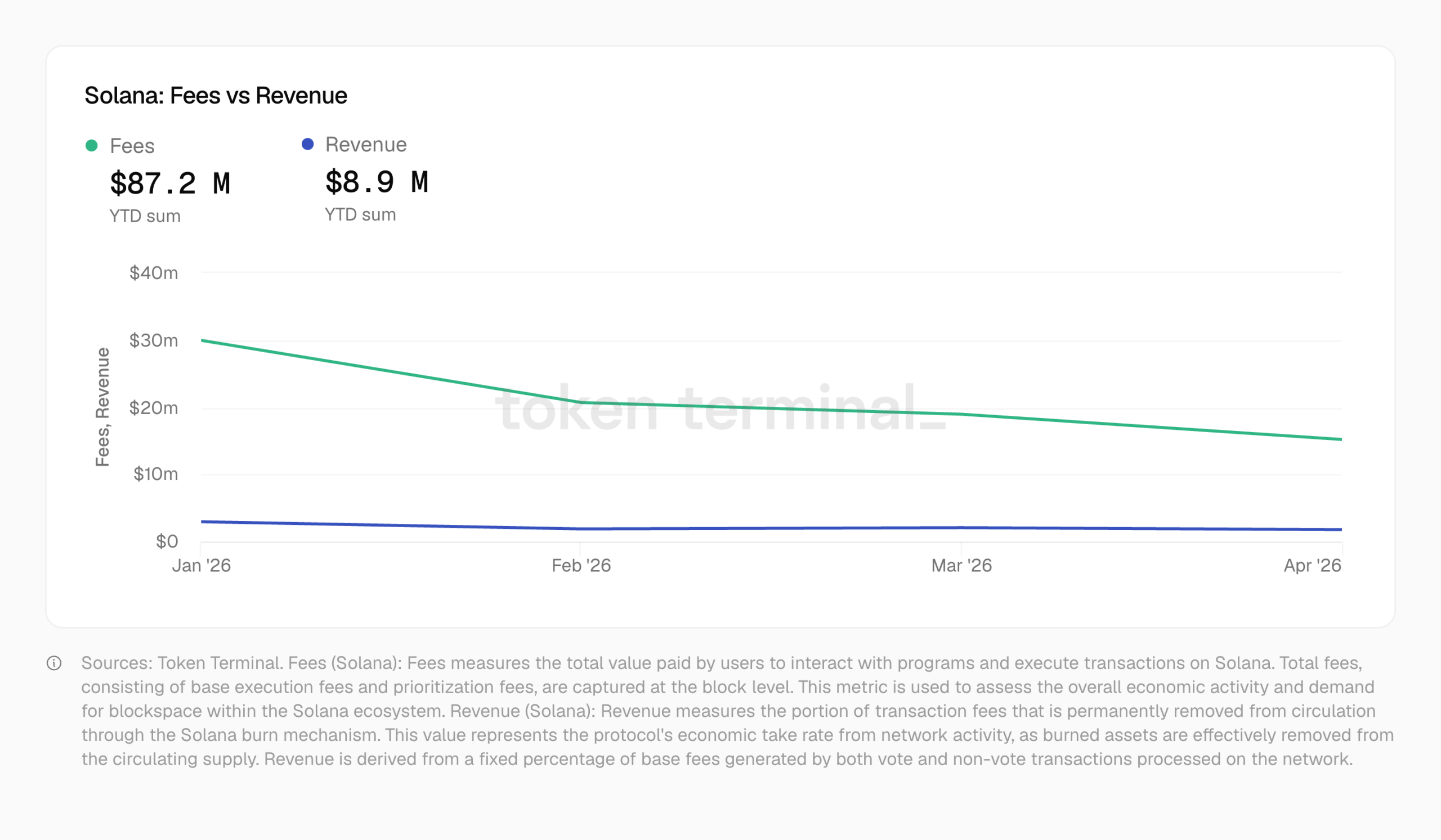 solana fees and revenue falling since january 2026