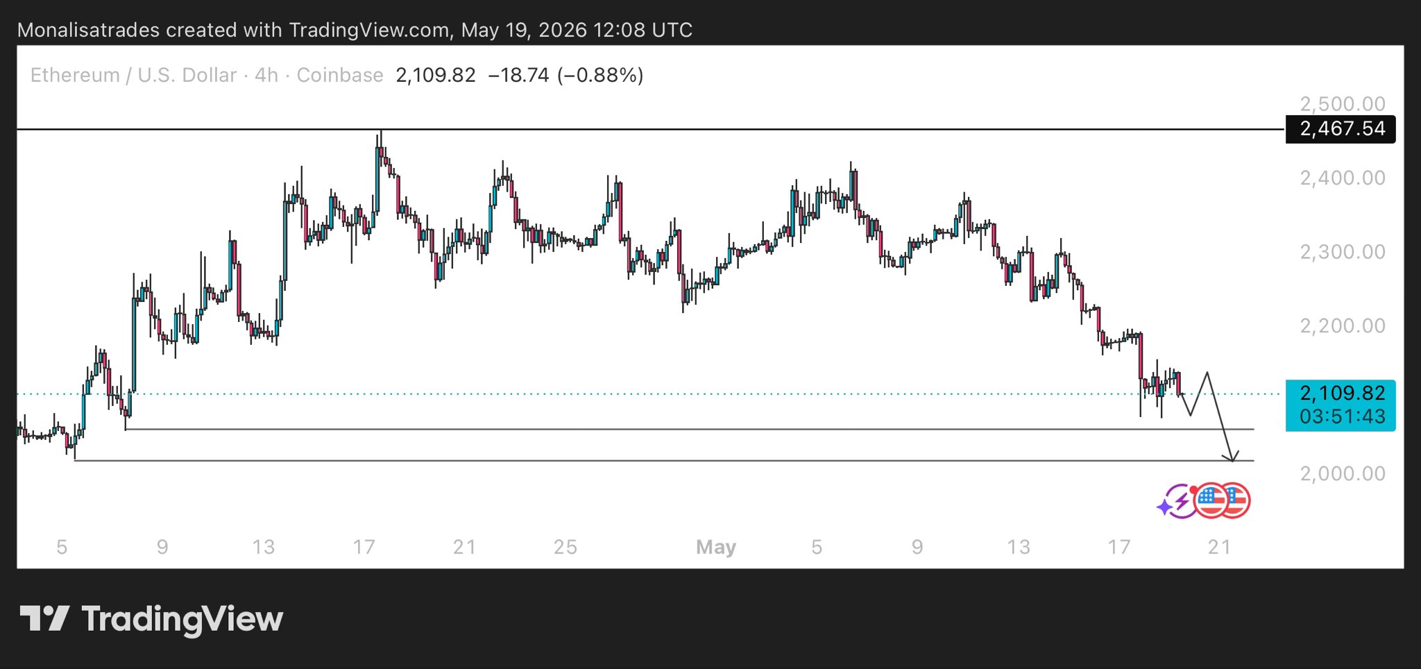 ETH/USD 4-hour chart