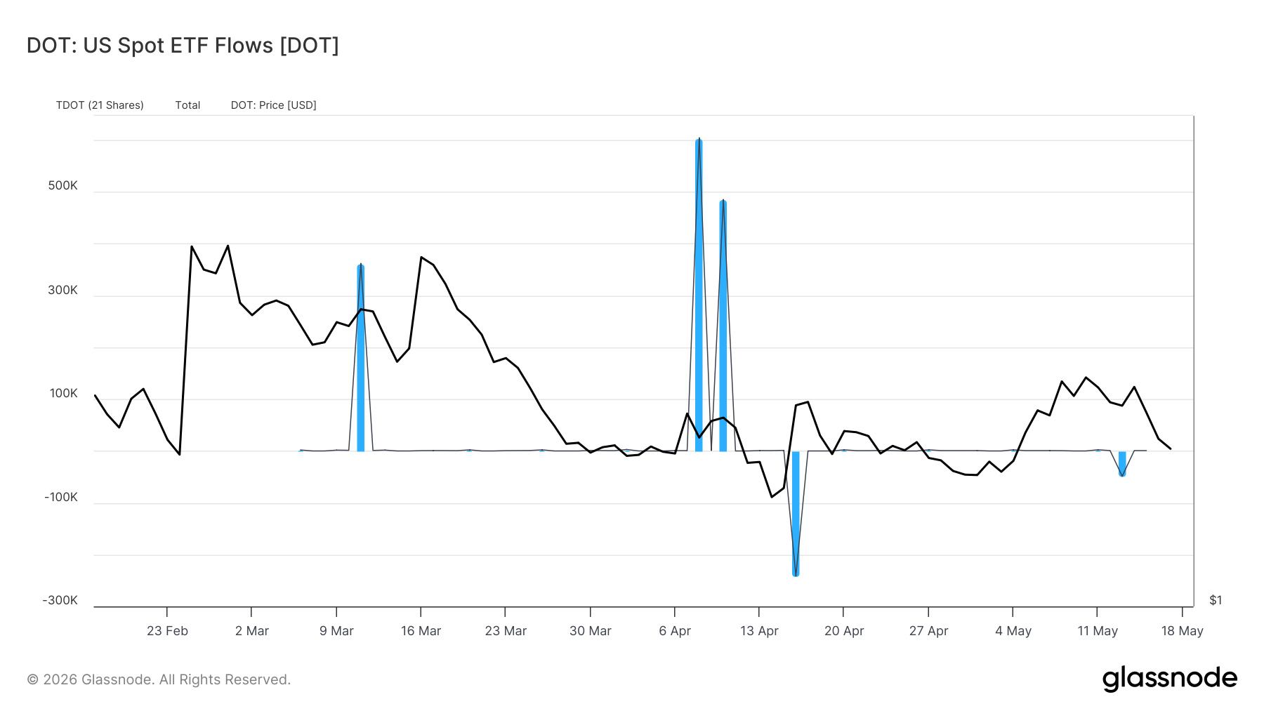 Polkadot DOT spot ETF flows