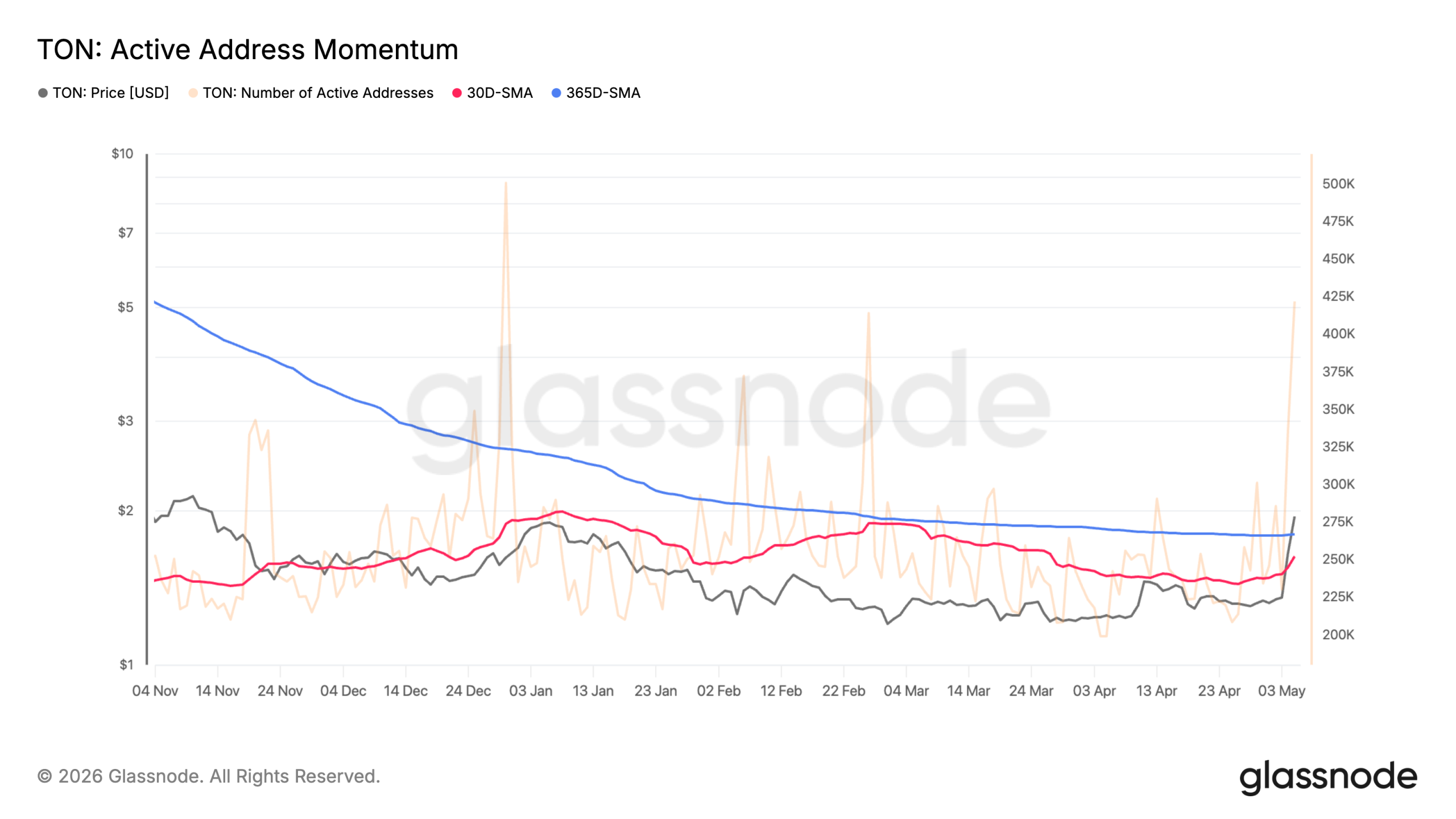 Toncoin TON network activity surges