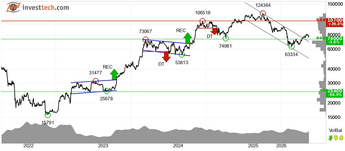 Bitcoin long-term prediction