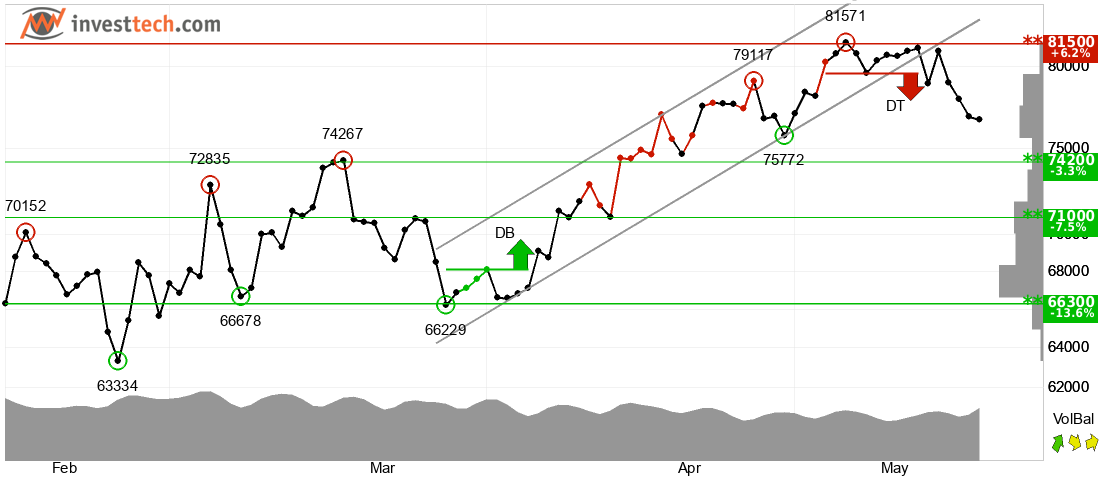 Bitcoin short-term prediction