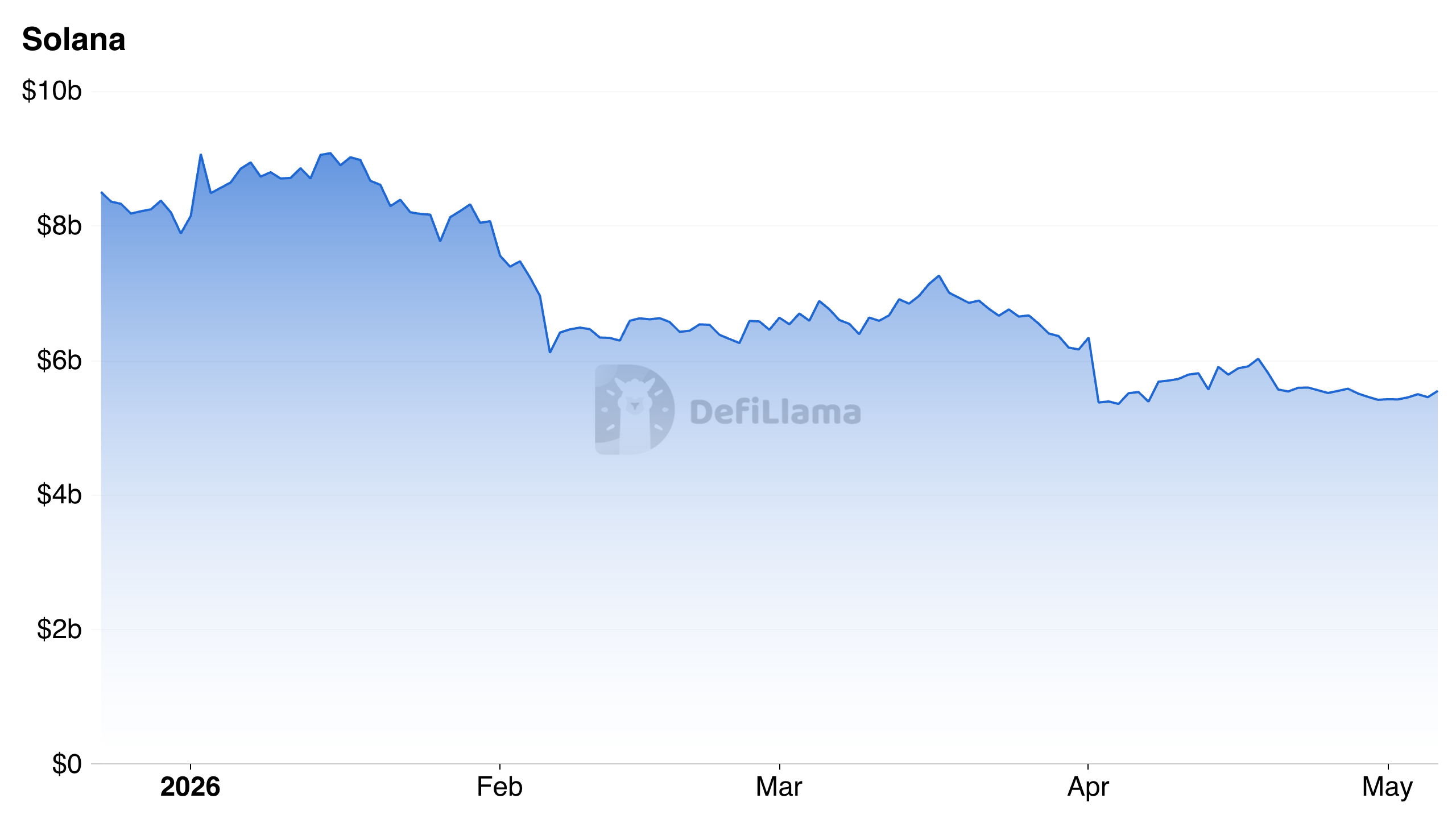 Solana TVL decline