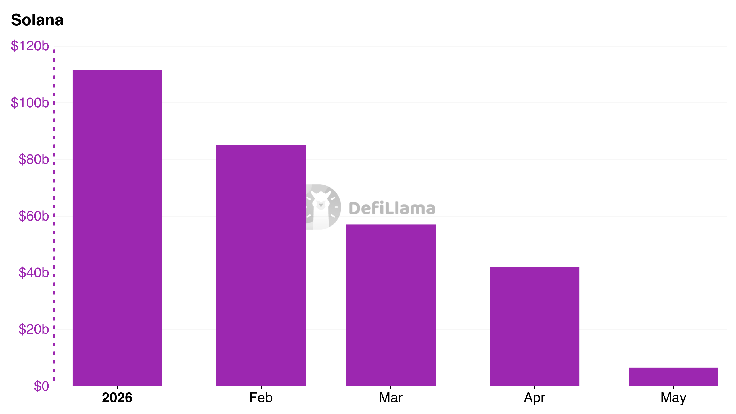 Solana DEX volume decline