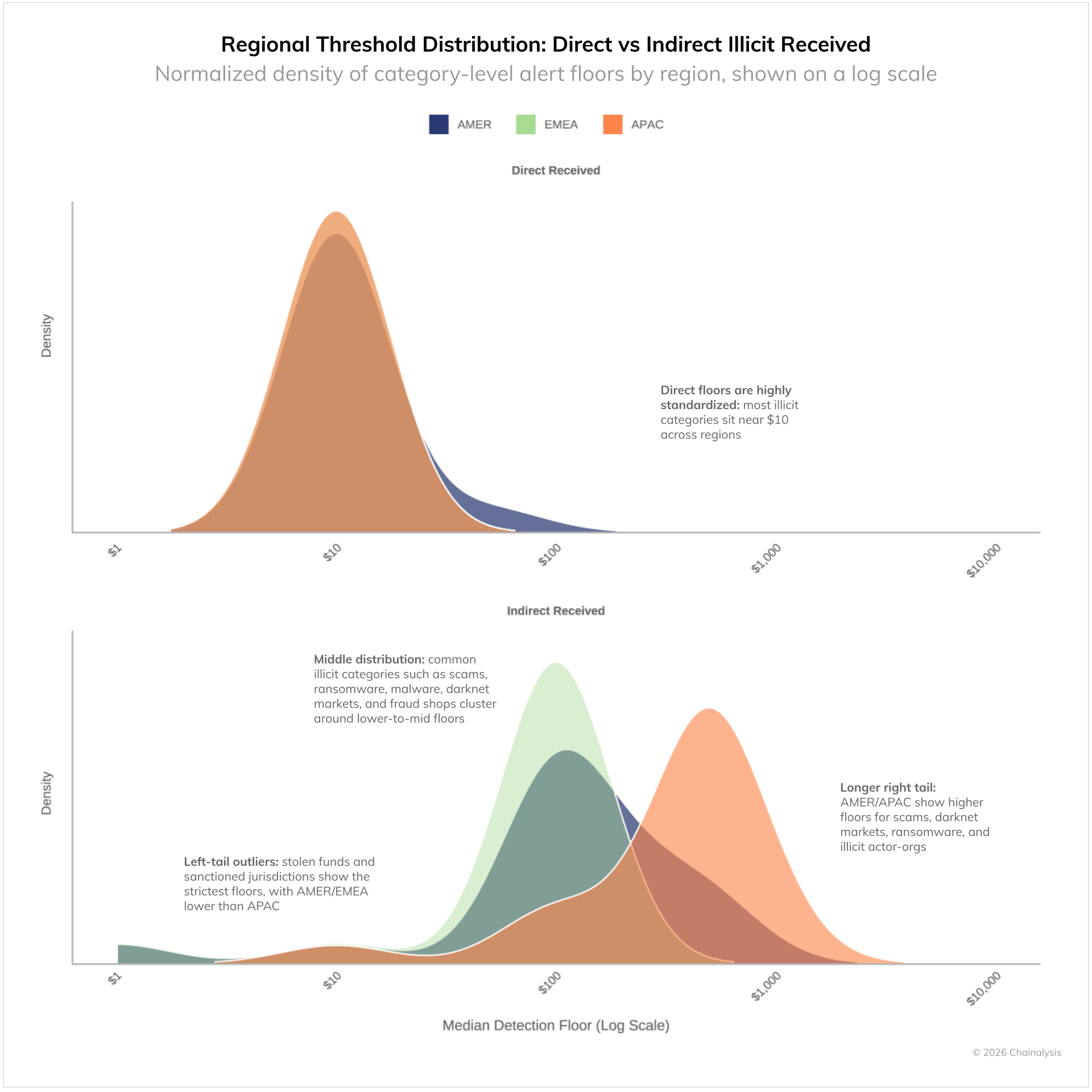 Regional threshold distribution