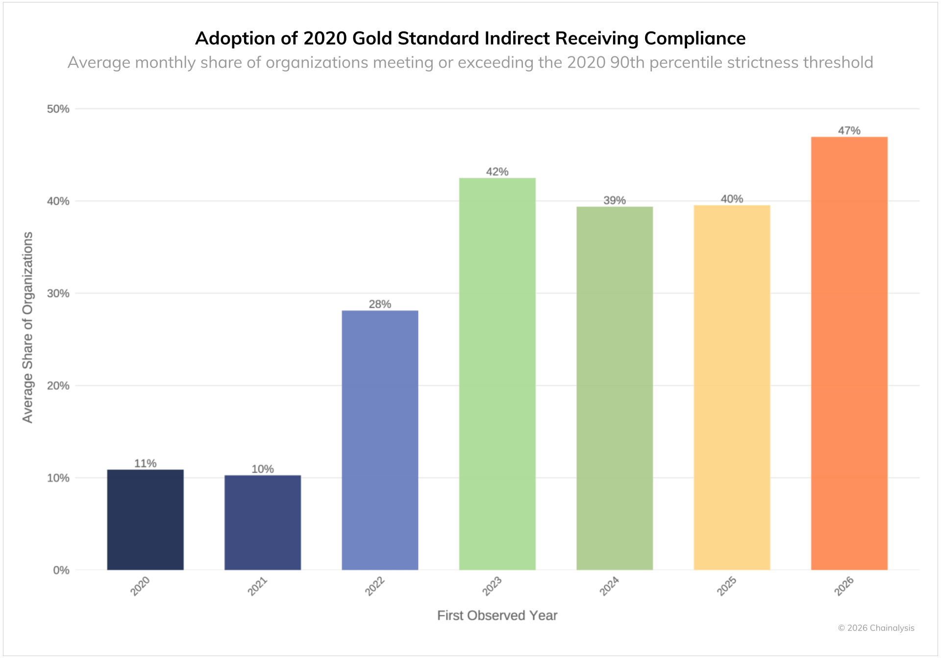 Gold standard indirect receiving compliance