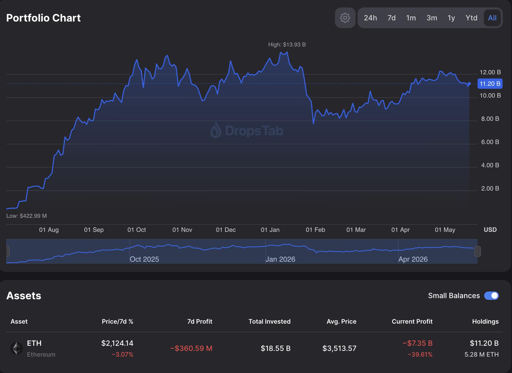 Bitmine's ETH treasury dashboard