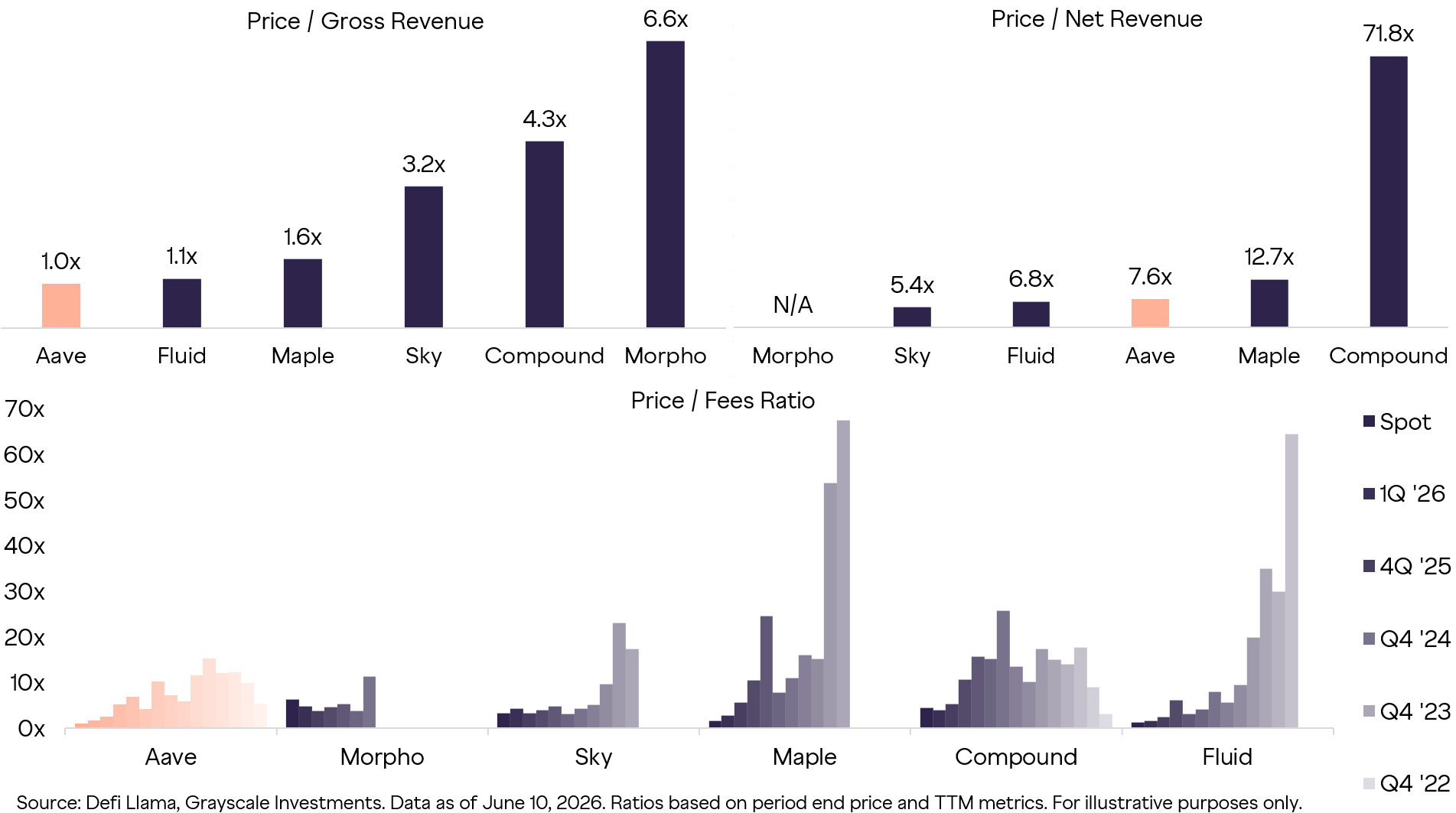 Price multiples across DeFi lending