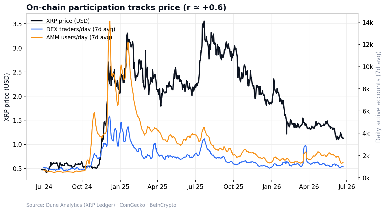 XRP participation vs price