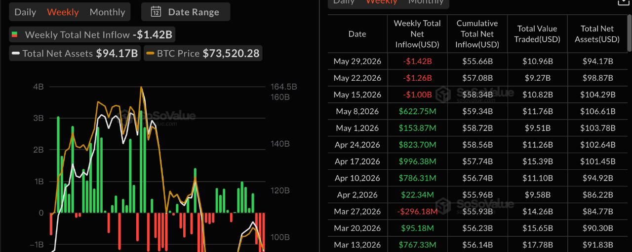 Bitcoin spot ETFs see $1.42 billion outflow