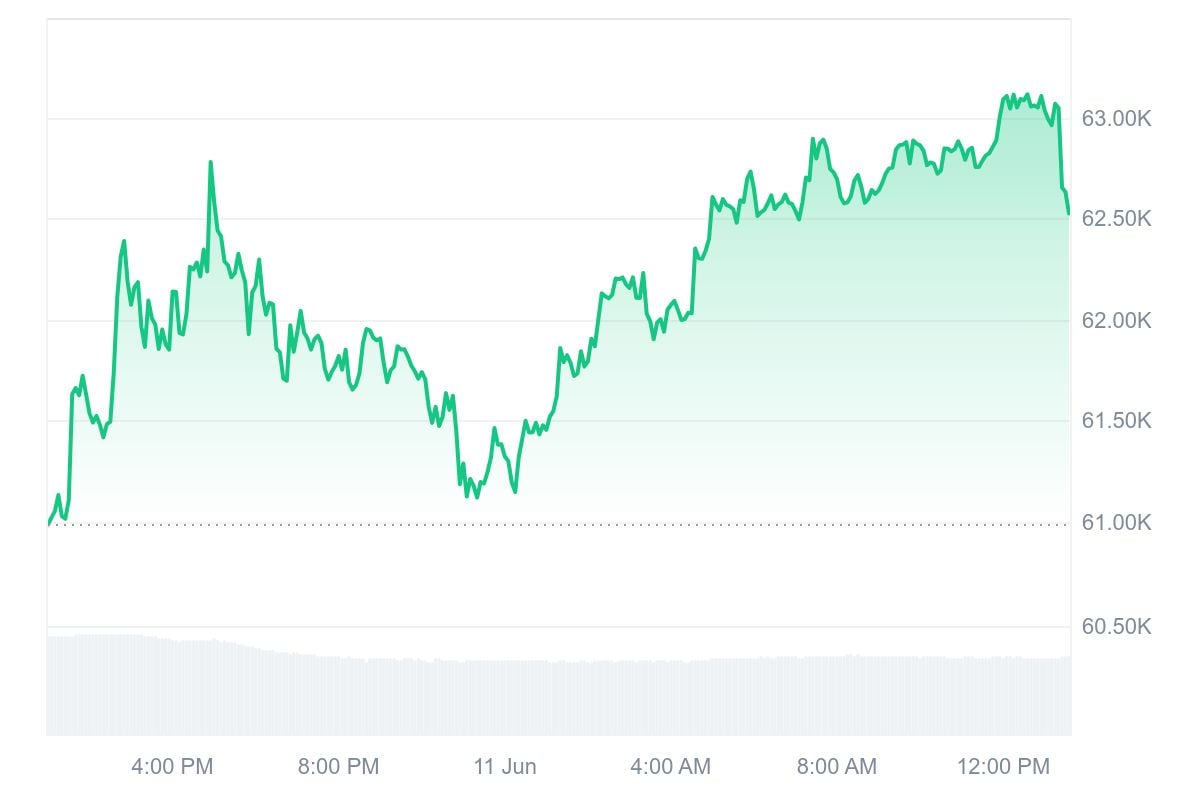 Bitcoin price performance