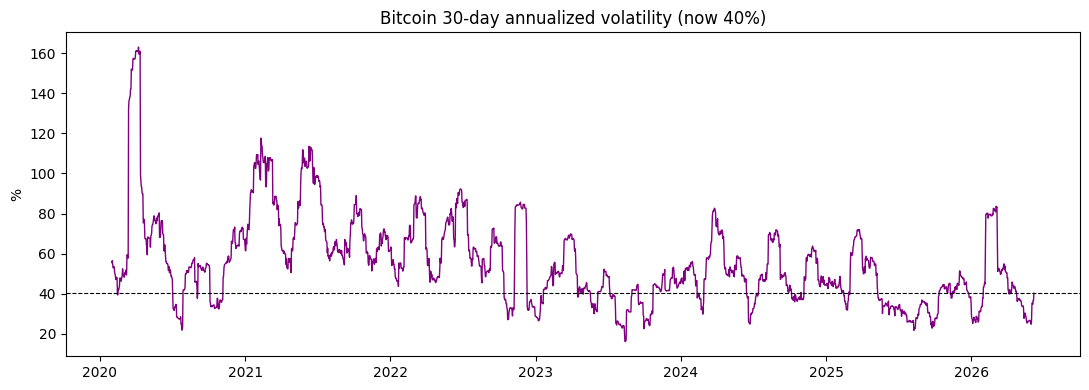 Bitcoin 30-day annualized volatility