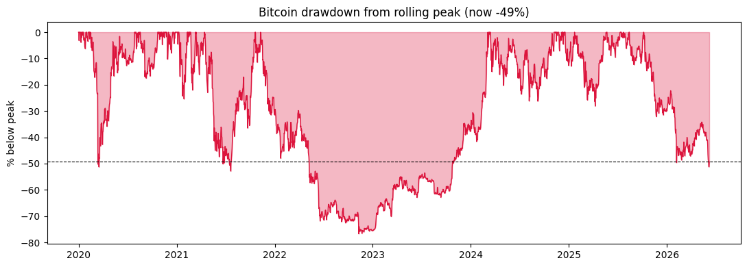 Bitcoin drawdown from rolling peak
