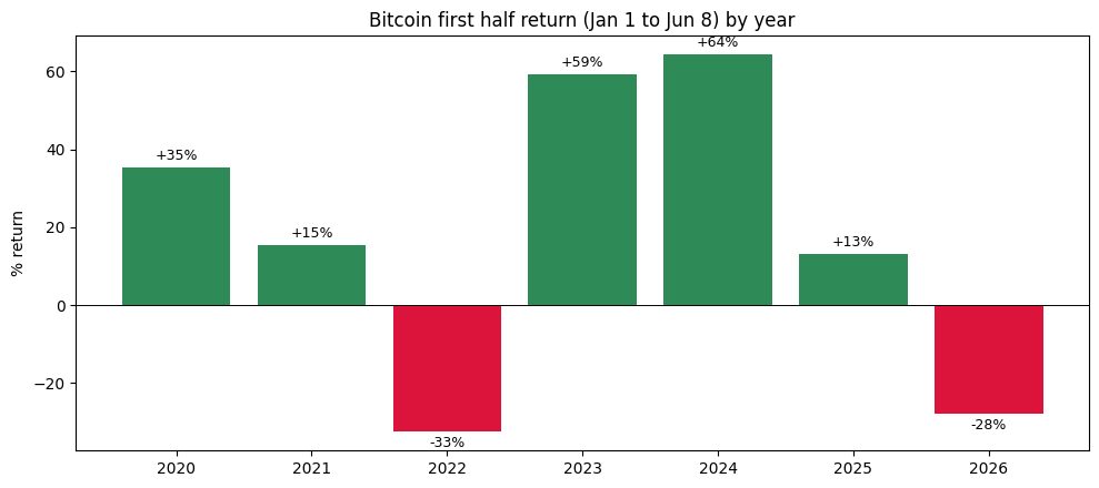 Bitcoin first half return by year, 2020 to 2026. | Credit: Dr. Guneet Kaur (created via Python)