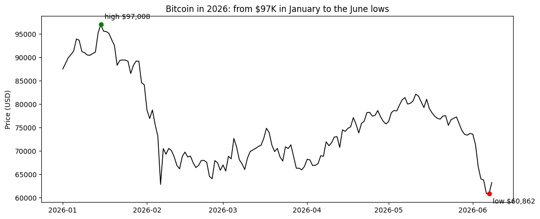 Bitcoin in 2026, from $97K in January to the June lows. | Credit: Dr. Guneet Kaur (created via Python)