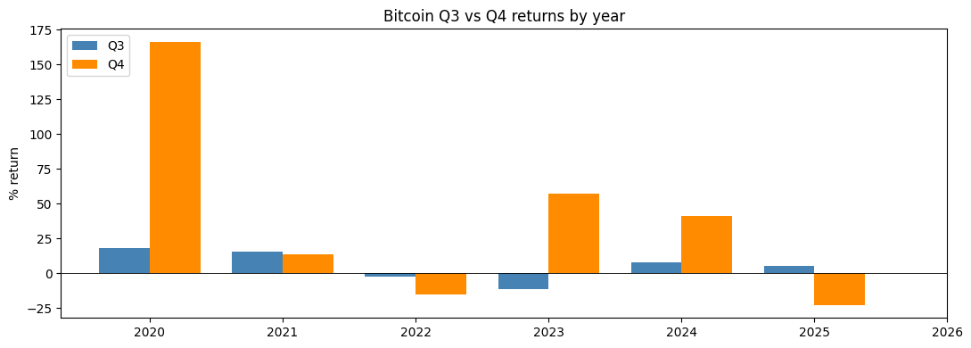Bitcoin outlook for Q3 and Q4