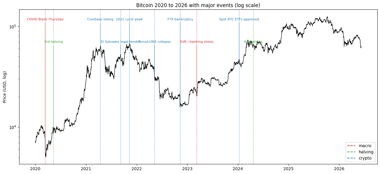 Bitcoin price 2020 to 2026 with major events, log scale