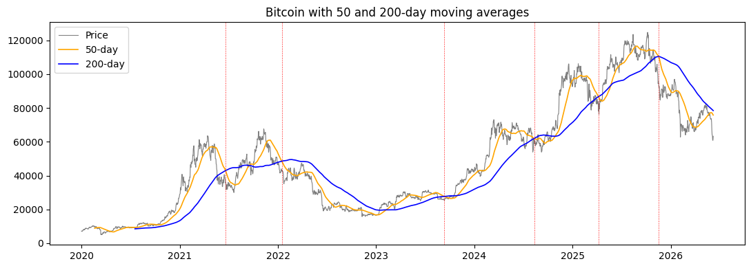 Bitcoin price with 50 and 200-day moving averages