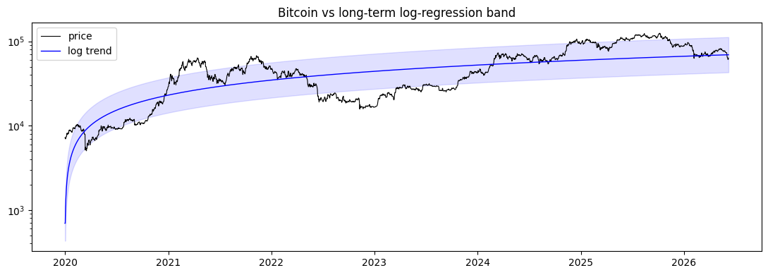 Bitcoin support levels and log-regression fair value band