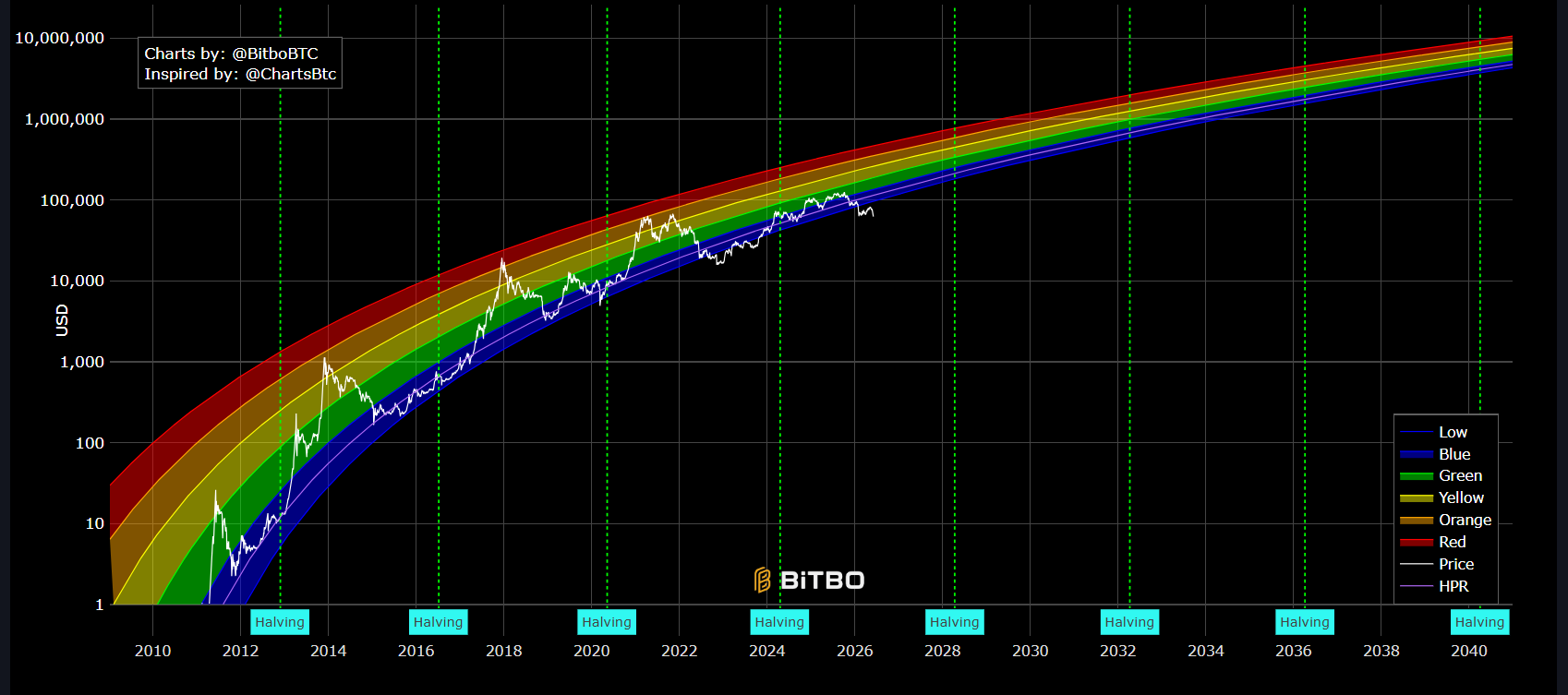 Bitcoin Rainbow Chart