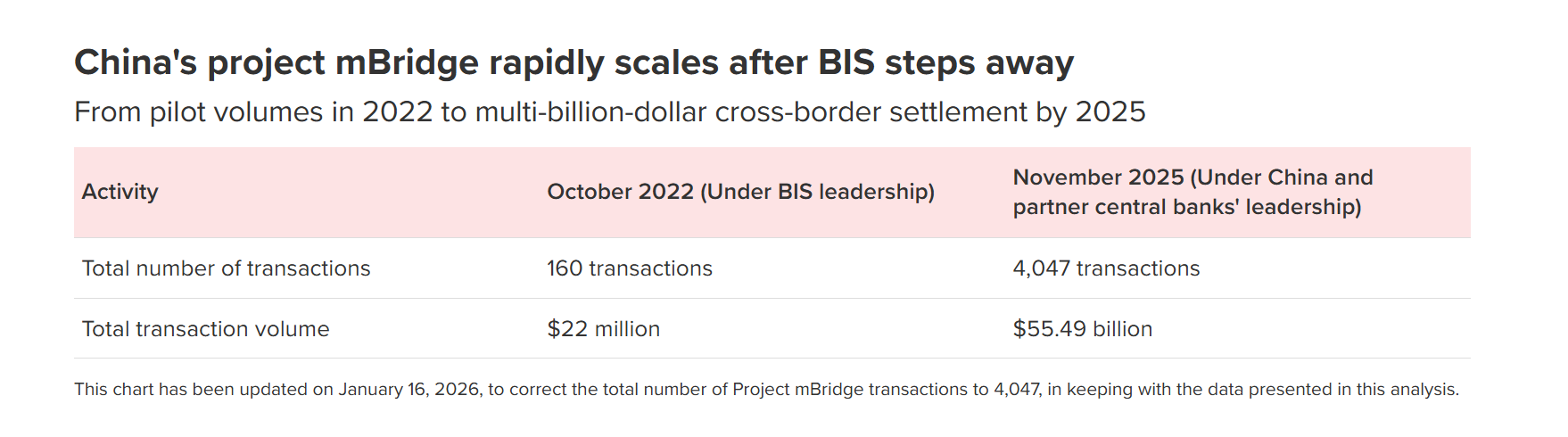 China's project mBridge performance after the BIS stepped away