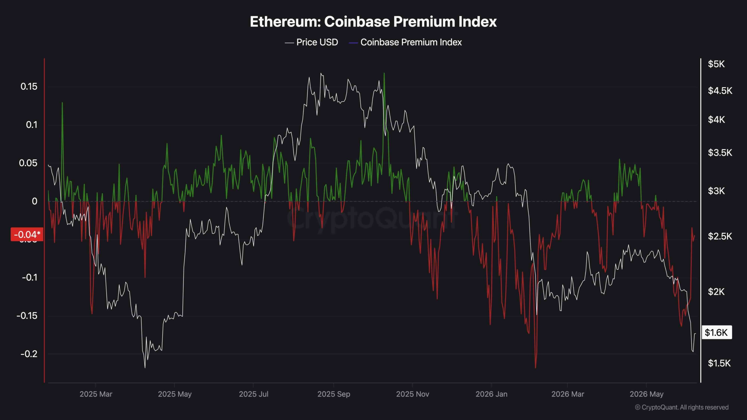 Ethereum Coinbase Premium Index