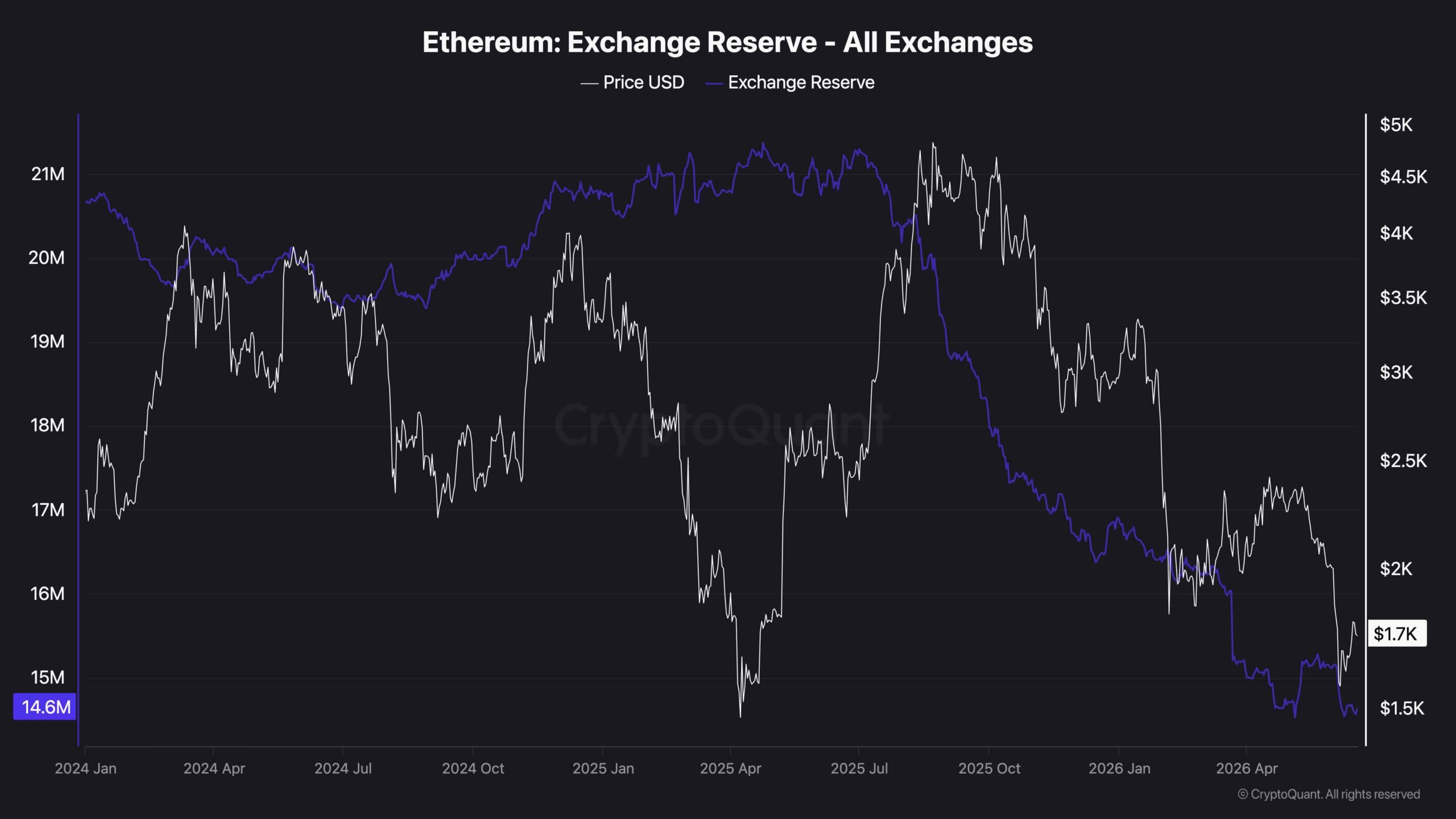 Ethereum’s exchange reserve