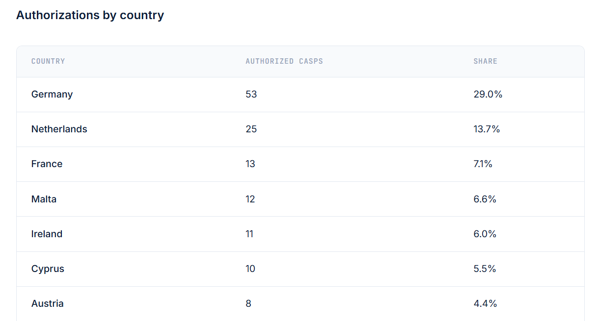 Germany dominates the register with 53 authorized entities