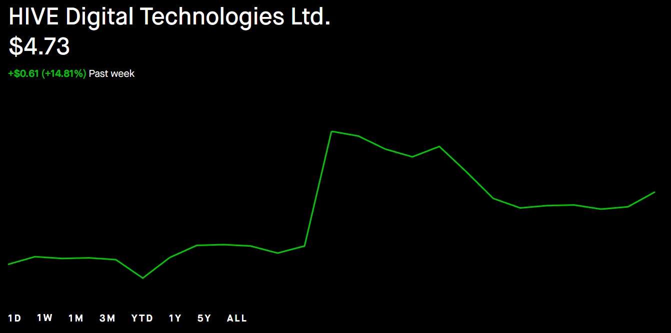 HIVE price chart