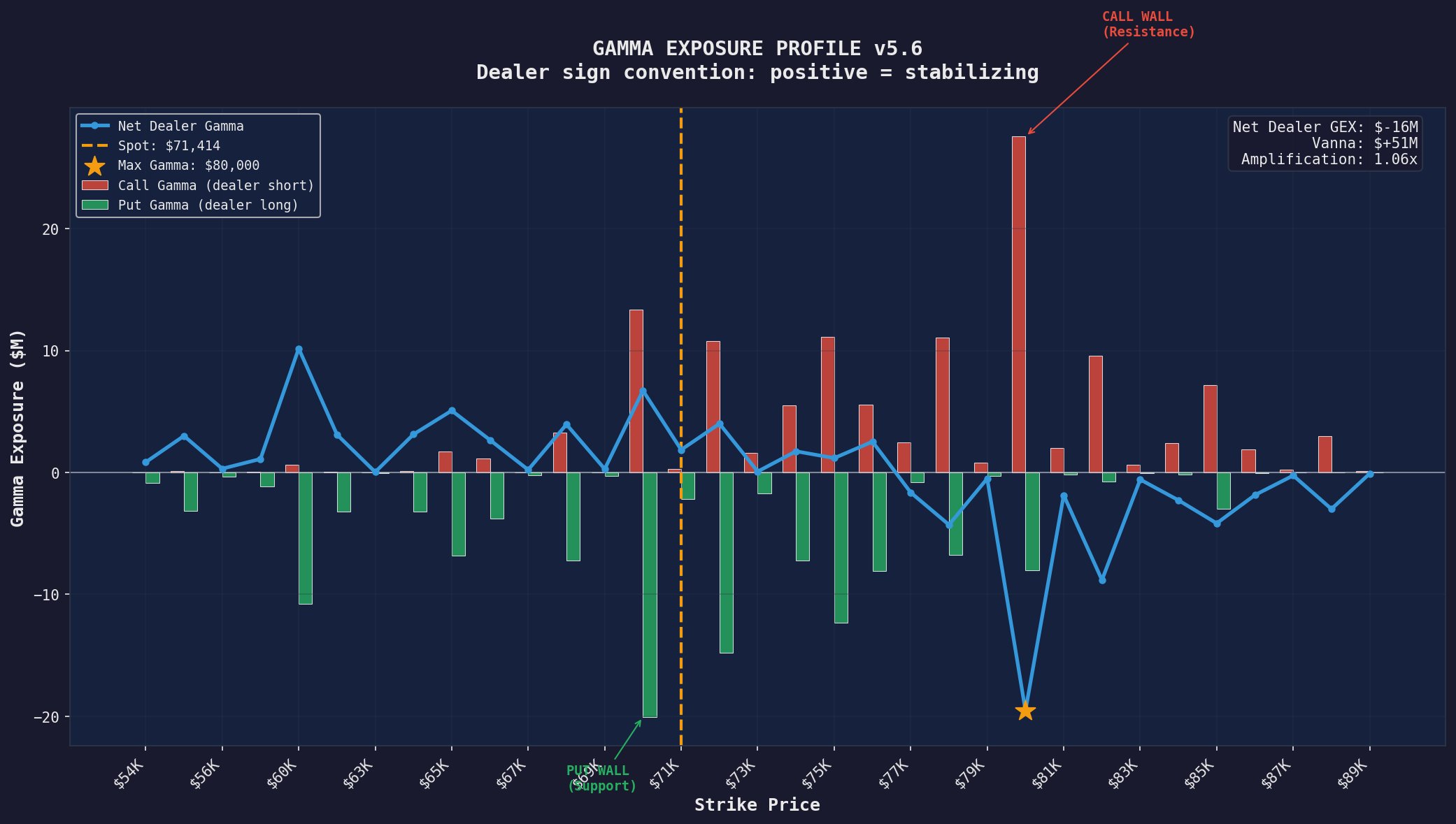Bitcoin's gamma exposure profile