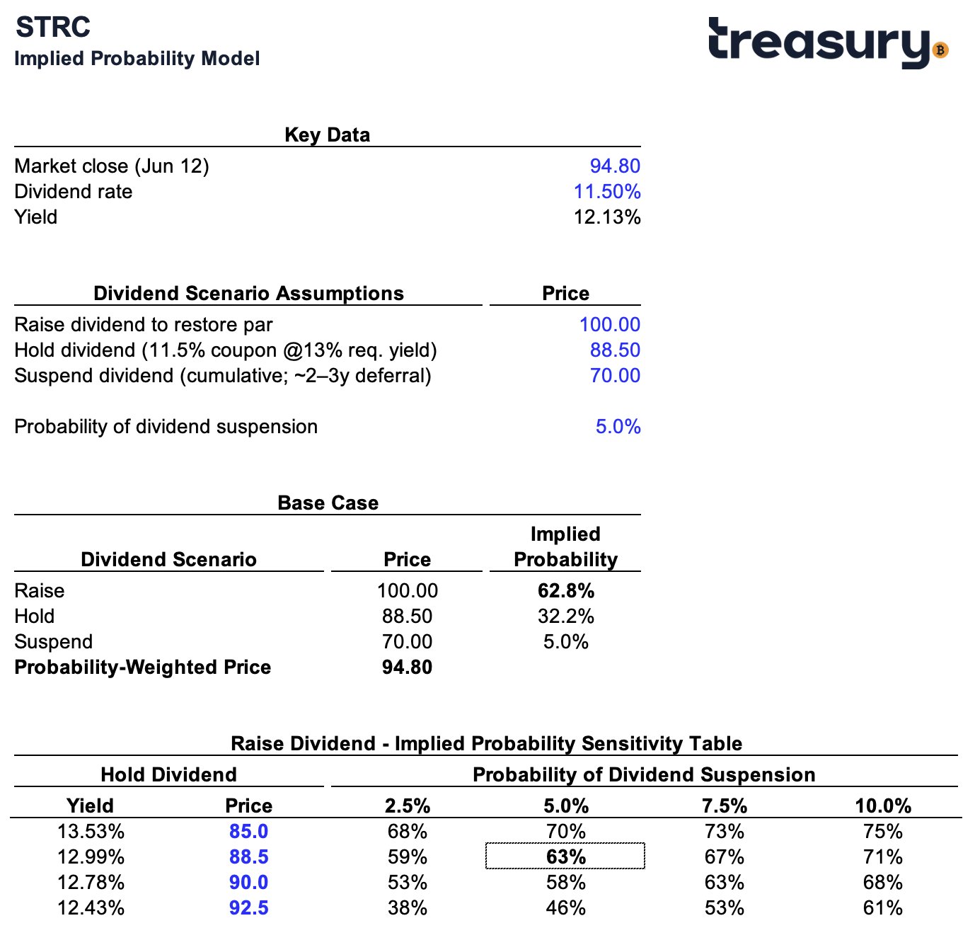 Dividend scenario assumptions