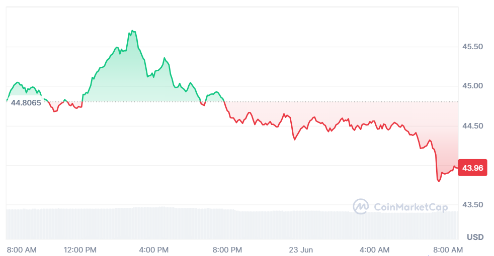 LTC price chart