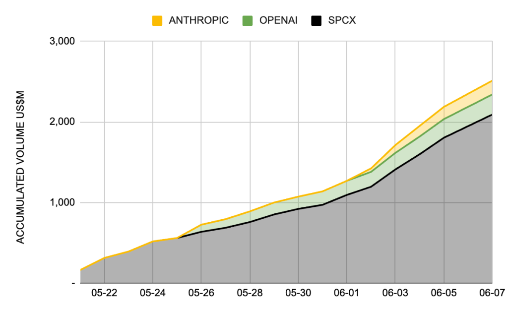 Pre IPO Total Volume by asset