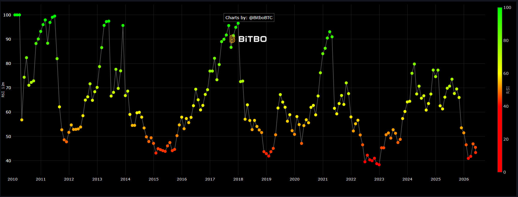 Bitcoin's RSI
