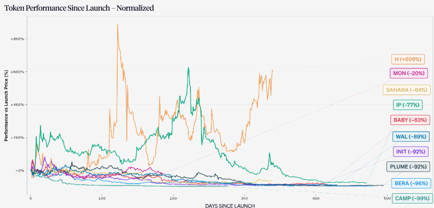 Token performance since launch