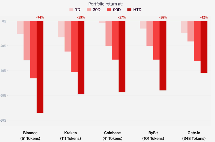 Portfolio returns